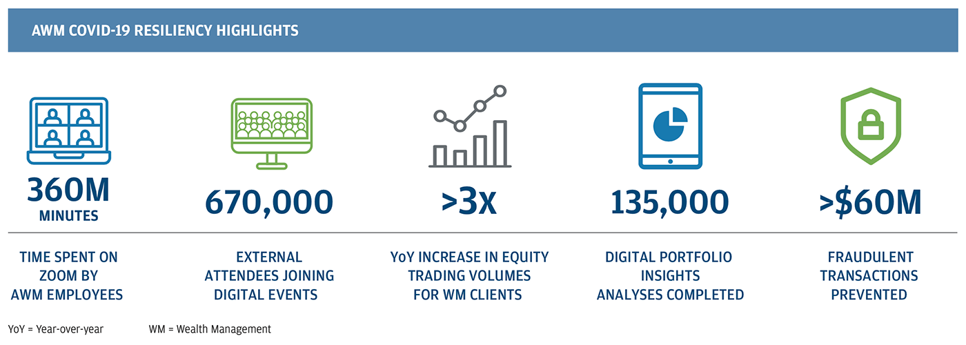 AWM Covid19 Resiliency Highlights