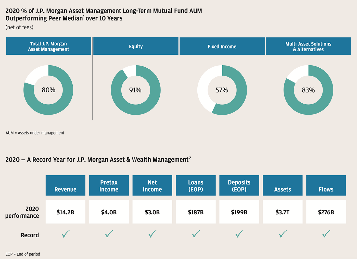 2020 percentage of 10-year J.P. Morgan Asset Management Long-Term Mutual Fund AUM Above Peer Median