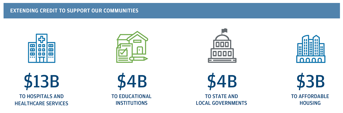 EXTENDING CREDIT TO SUPPORT OUR COMMUNITIES