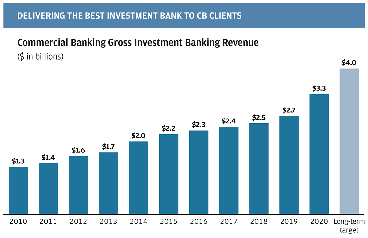 Delivering the Best to our CB Clients