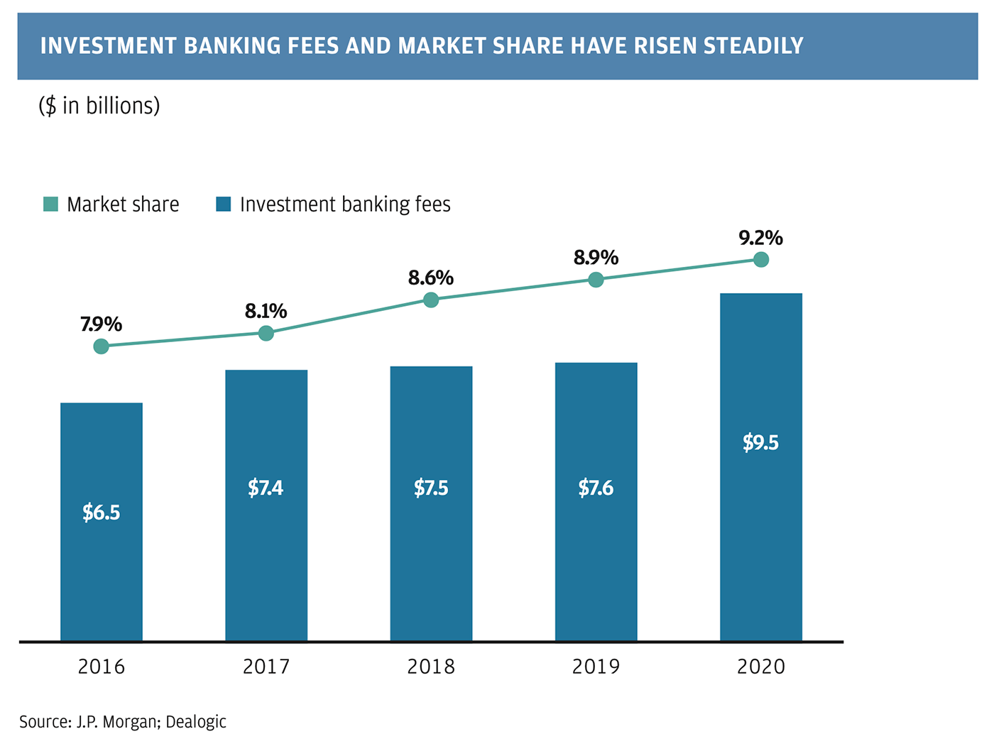 Investment Banking Fees and Market Share have Risen Steadily