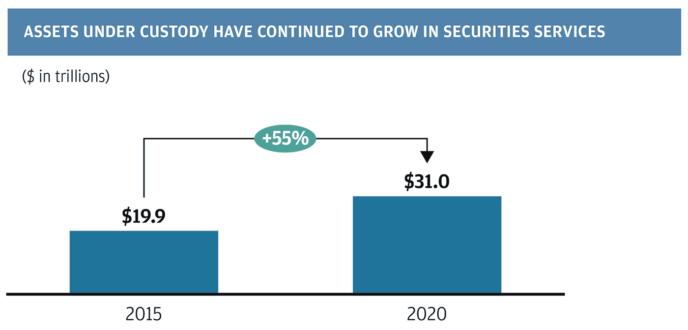 Assets under custody have continued to grow in securities services. ($in trillions)