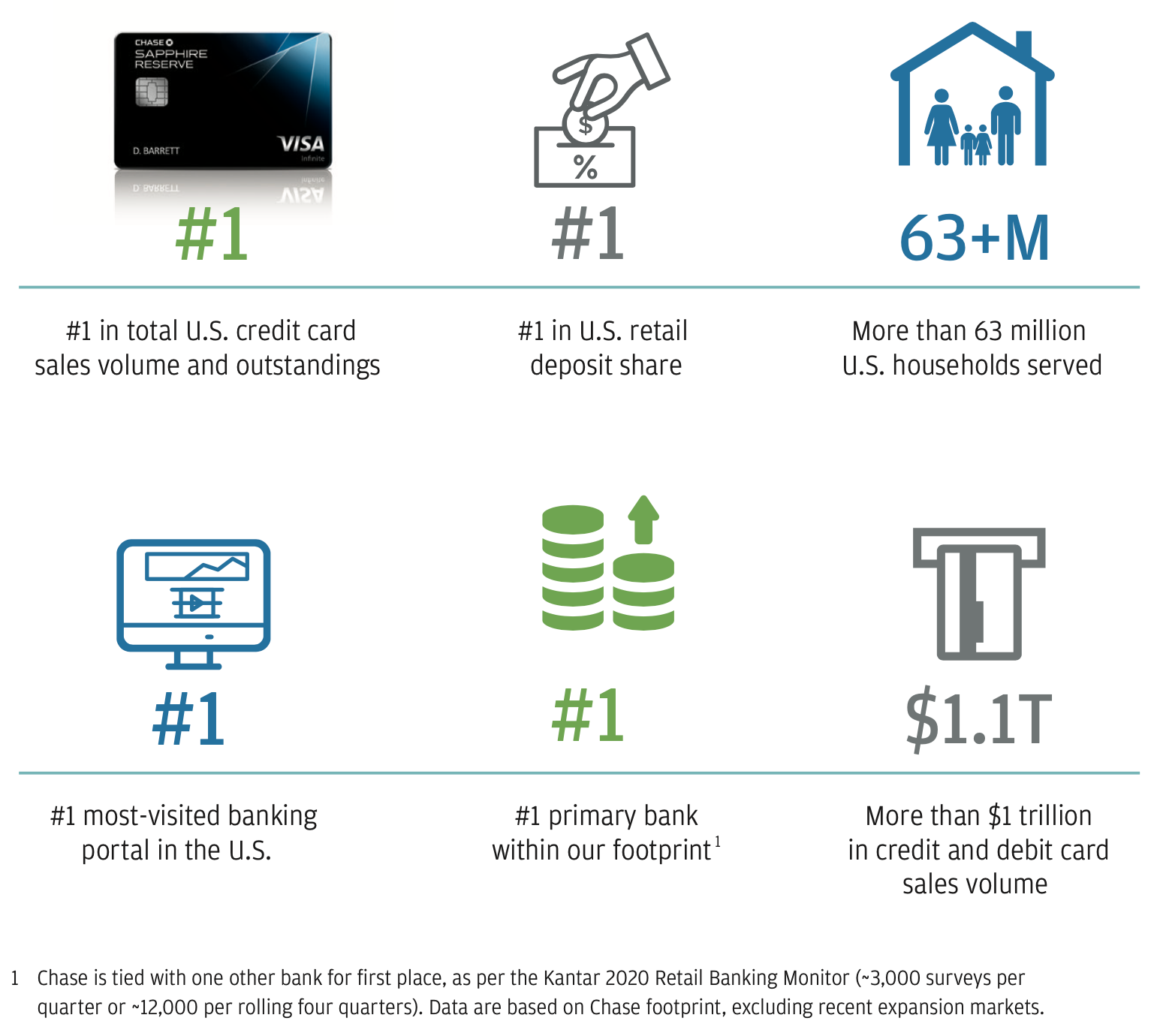 Chart showing consumer stats