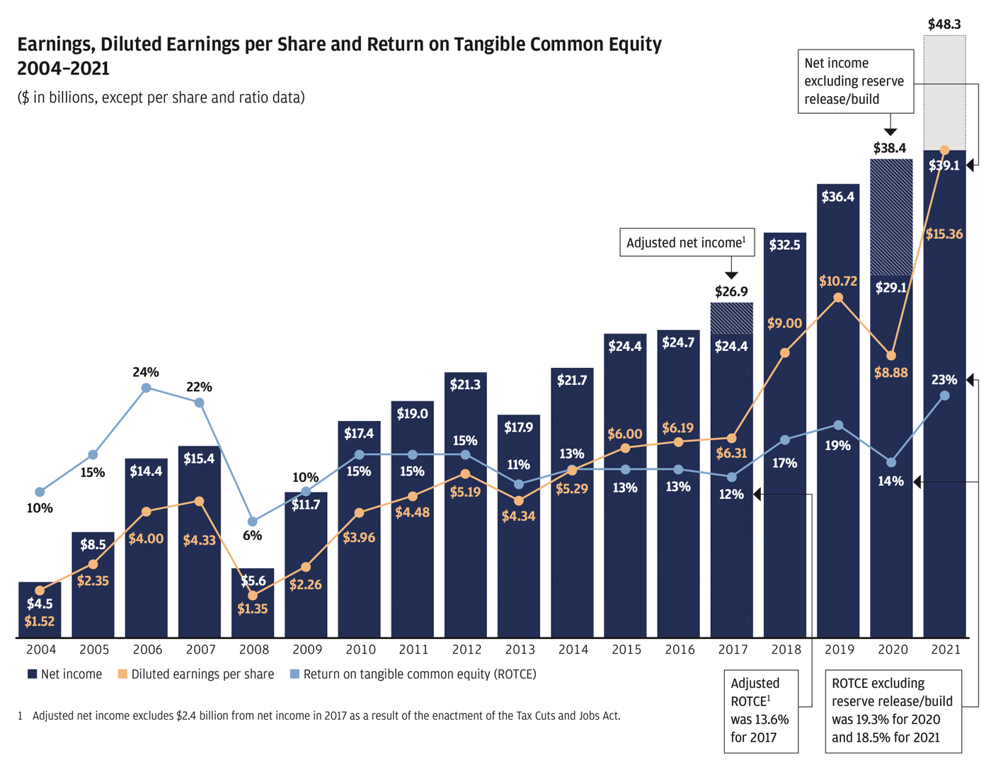 Bar graph showing 2004 to 2021 trend of net income, with overlayed lines for diluted earnings per share and return on tangible common equity