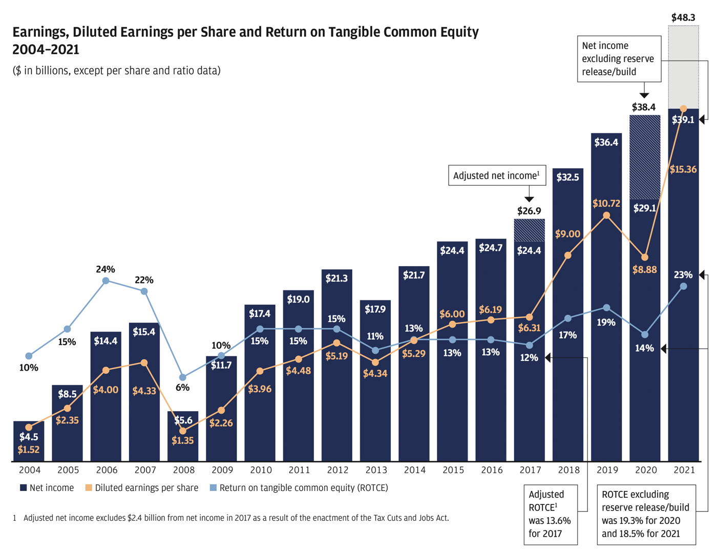 Jamie Dimon's Letter to Shareholders, Annual Report 2021