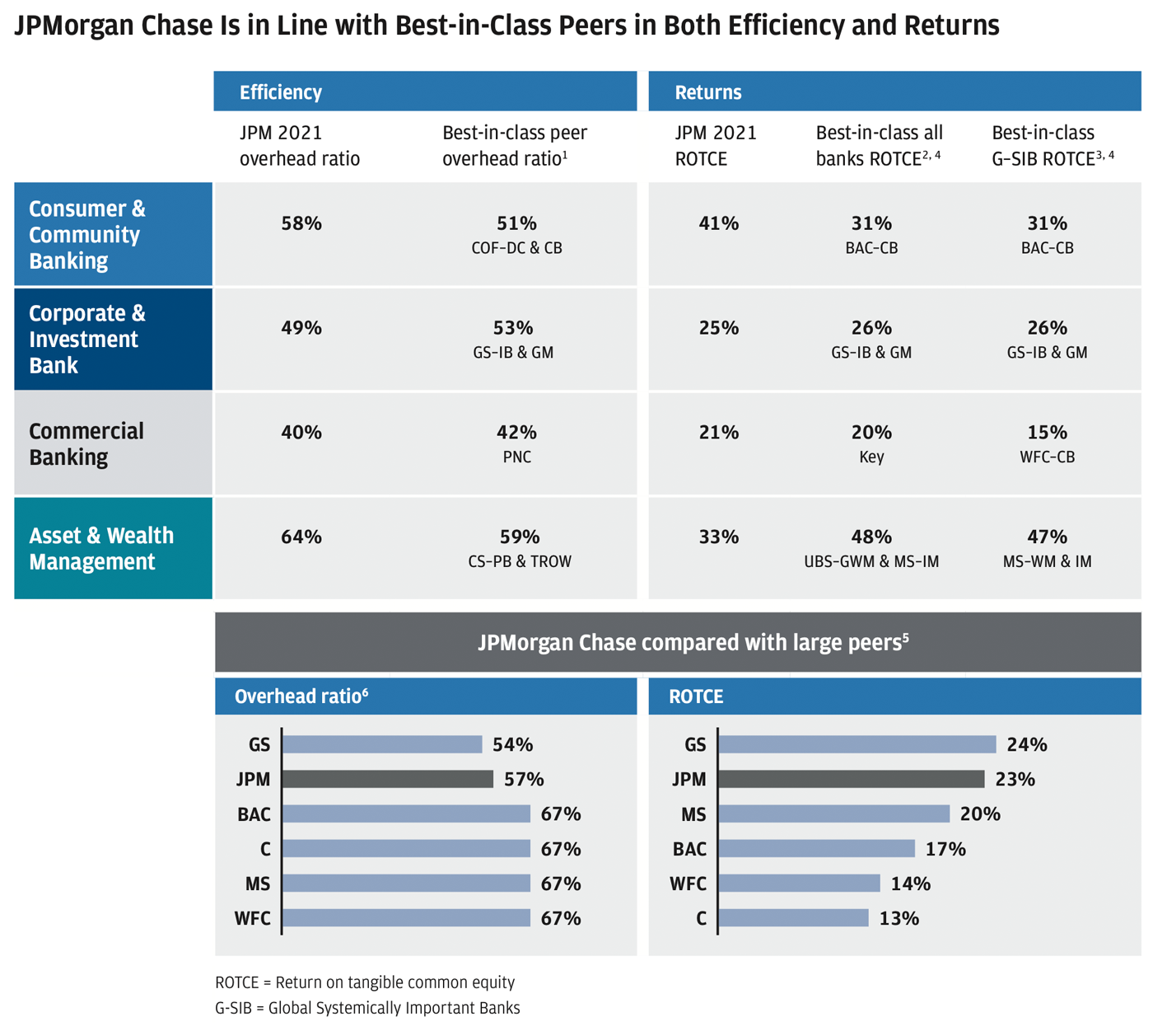 Chart showing 2010 and 2021 market size metrics split by the following categories: size of banks, shadow banks, and size of non-bank competitors