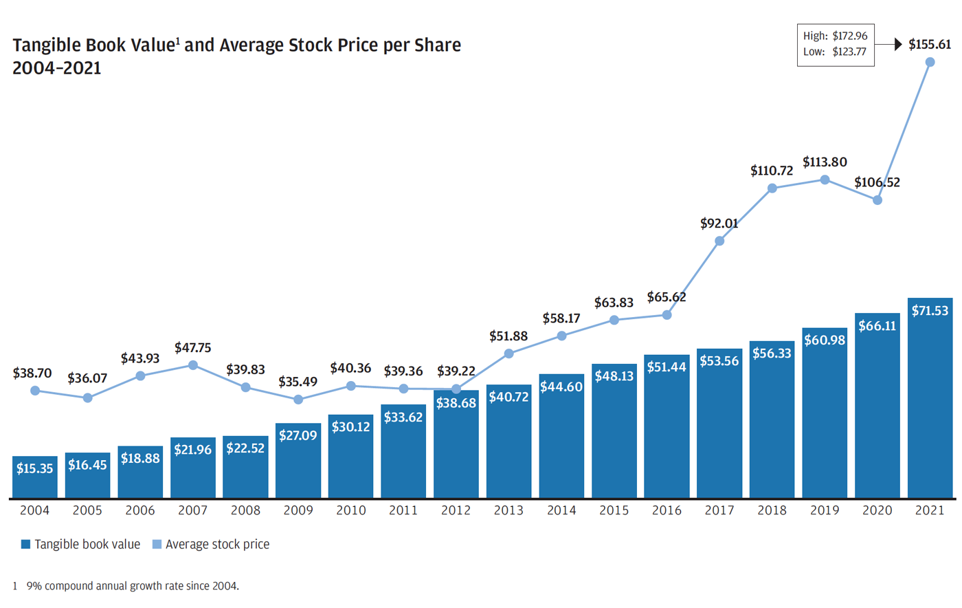 Bar graph showing 2004 to 2021 trend of tangible book value per share, with overlayed line for average stock price