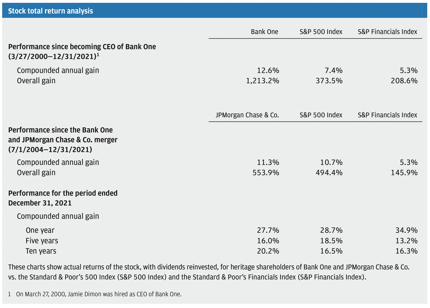 Jamie Dimon's Letter to Shareholders, Annual Report 2021