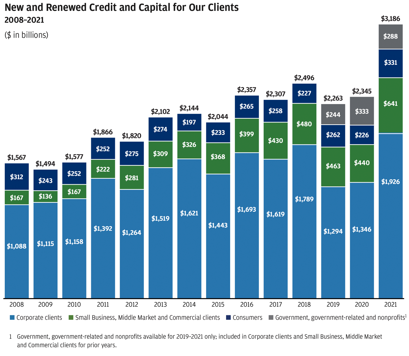 Stacked bar graph showing 2008 to 2021 trend of new and renewed credit and capital for our clients (split by Corporate clients, Small business / Middle Market / Commercial clients, Consumers, and Government / Government-related / nonprofits)