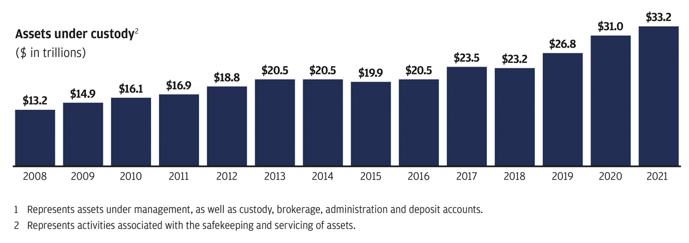 Bar graph showing 2016 to 2021 daily payment processing dollars with overlayed line showing the number of daily merchant acquiring transactions 