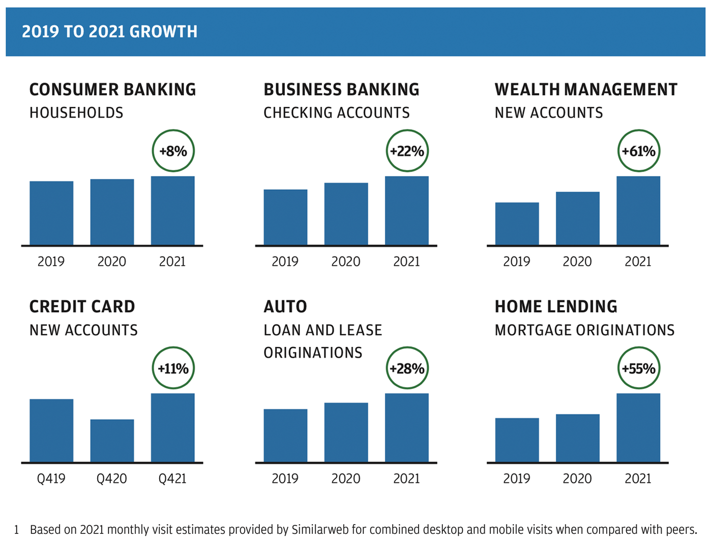 Chart showing 2019 to 2021 Growth