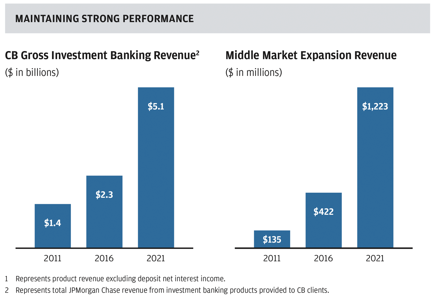 Investment Banking and expansion revenue