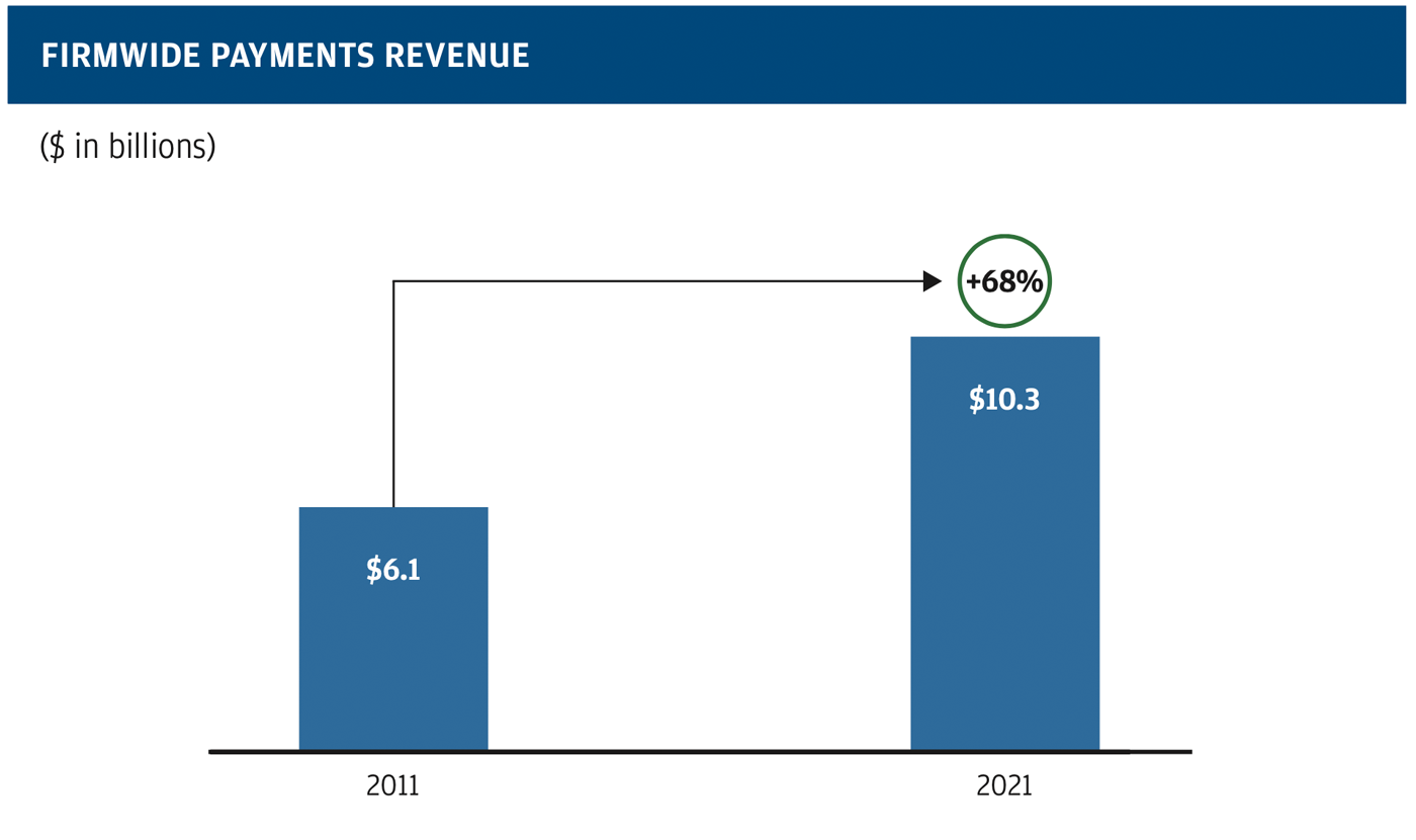 Firmwide payments revenues