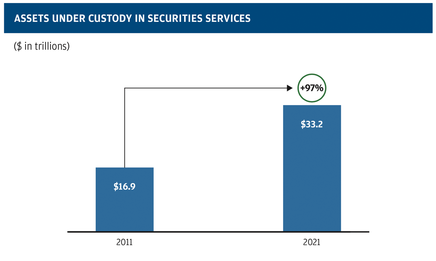Assets under custody in securities services
