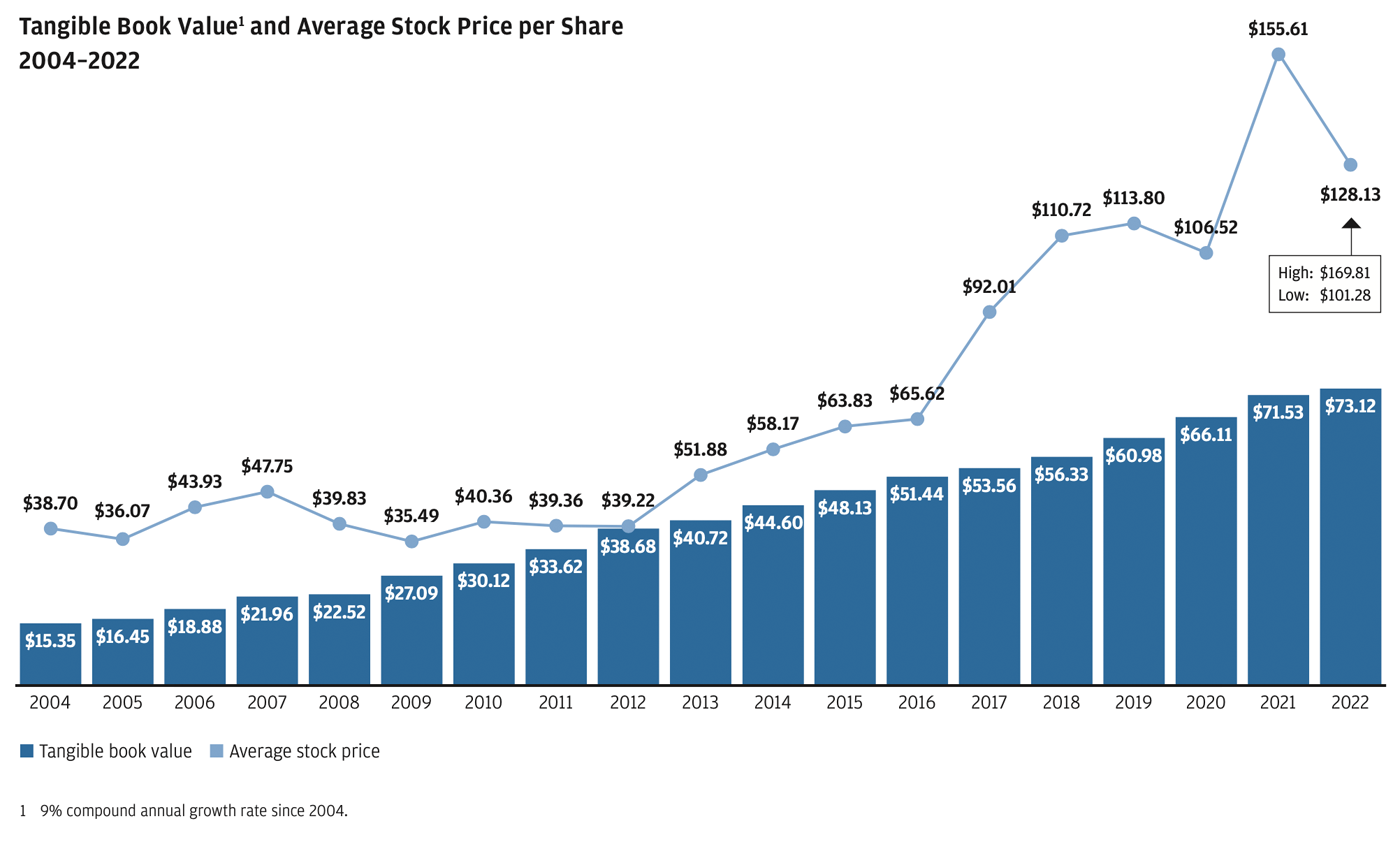 Tangible book value and average stock price per share, Footnote 1 9% compound annual growth rate since 2004