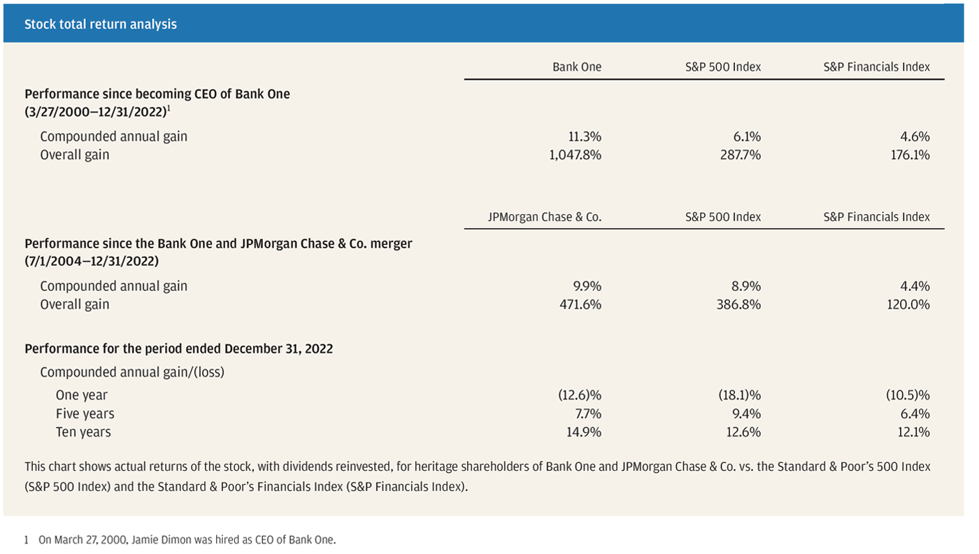 Stock total return analysis, Footnote 1 On March 27, 2000, Jamie Dimon was hired as CEO of Bank One