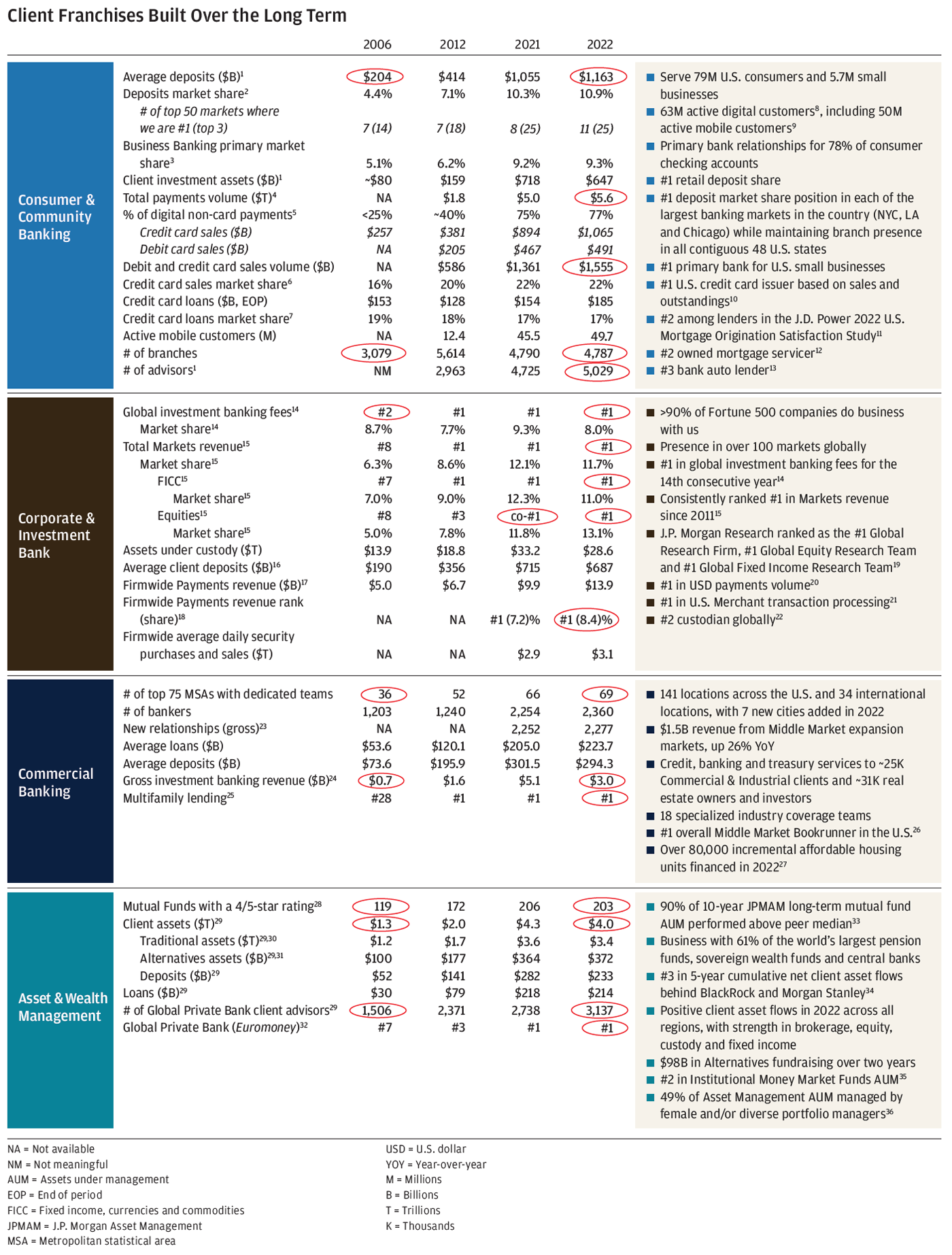 Client Franchises built over the long term, Footnote 1 Certain wealth management clients were realigned from Asset & Wealth Management to Consumer & Community Banking in 4Q20. 2006 and 2012 amounts were not revised in connection with this realignment, Footnote 2 Federal Deposit Insurance Corporation (FDIC) 2022 Summary of Deposits survey per S&P Global Market Intelligence applies a $1 billion deposit cap to Chase and industry branches for market share. While many of our branches have more than $1 billion in retail deposits, applying a cap consistently to ourselves and the industry is critical to the integrity of this measurement. Includes all commercial banks, savings banks and savings institutions as defined by the FDIC, Footnote  3 Barlow Research Associates, Primary Bank Market Share Database as of 4Q22. Rolling 8-quarter average of small businesses with revenue of more than $100,000 and less than $25 million, Footnote 4 Total payment volumes reflect Consumer and Small Business customers' digital (ACH, BillPay, PayChase, Zelle, RTP, External Transfers, Digital Wires), Non-digital (Non-digital Wires, ATM, Teller, Checks) and credit and debit card payment outflows. 2012 is based on internal JPMorgan Chase estimates, Footnote 5 Digital non-card payment transactions include outflows for ACH, BillPay, PayChase, Zelle, RTP, external transfers, and some wires, excluding credit and debit card sales. 2006 and 2012 are based on internal JPMorgan Chase estimates, Footnote 6 Represents general purpose credit card (GPCC) spend, which excludes private label and Commercial Card. Based on company filings and JPMorgan Chase estimates, Footnote 7 Represents general purpose credit card (GPCC) loans outstanding, which excludes private label, American Express Company (AXP) Charge Card and Citi Retail Cards, and Commercial Card. Based on loans outstanding disclosures by peers and internal JPMorgan Chase estimates, Footnote 8 Represents users of all web and/or mobile platforms who have logged in within the past 90 days, Footnote 9 Represents users of all mobile platforms who have logged in within the past 90 days, Footnote 10 Based on 2022 sales volume and loans outstanding disclosures by peers (American Express Company (AXP), Bank of America Corporation, Capital One Financial Corporation, Citigroup Inc. and Discover Financial Services) and JPMorgan Chase estimates. Sales volume excludes private label and Commercial Card. AXP reflects the U.S. Consumer segment and JPMorgan Chase estimates for AXP's U.S. small business sales. Loans outstanding exclude private label, AXP Charge Card, Citi Retail Cards, and Commercial Card, Footnote 11 J.D. Power, 2022 U.S. Mortgage Origination Satisfaction Study, Footnote 12 Inside Mortgage Finance, Top Owned Mortgage Servicers as of 4Q22, Footnote 13 Experian Velocity data as of 4Q22. Reflects financing market share for new and used loan and lease units at franchised and independent dealers, Footnote 14 Dealogic as of January 2, 2023, Footnote 15 oalition Greenwich Competitor Analytics (preliminary for FY22). Market share is based on JPMorgan Chase's internal business structure and revenue. Ranks are based on Coalition Index Banks for Markets. 2006 rank is based on JPMorgan Chase analysis. 2021 excludes the impact of Archegos, Footnote 16 Client deposits and other third-party liabilities pertain to the Payments and Securities Services businesses, Footnote 17 Firmwide Payments revenue metrics exclude the net impact of equity investments, Footnote 18 Coalition Greenwich Competitor Analytics (preliminary for FY22). Reflects global firmwide Treasury Services business (CIB and CB). Market share is based on JPMorgan Chase's internal business structure, footprint and revenues. Ranks are based on Coalition Index Banks for Treasury Services, Footnote 19 Institutional Investor, Footnote 20 Based on third-party data, Footnote 21 Nilson, Full Year 2022, Footnote 22 Assets under custody based on company filings, Footnote Prior year new relationship numbers have been revised to conform to current presentation, Footnote 24 Includes gross revenues earned by the Firm for investment banking and payments products sold to CB clients that are subject to a revenue sharing arrangement with the CIB, Footnote 25 S&P Global Market Intelligence as of December 31, 2022, Footnote 26 Refinitiv LPC, FY22, Footnote Aligns with the affordable housing component of the firm's $30B racial equity commitment, Footnote 28 Represents the Nomura 