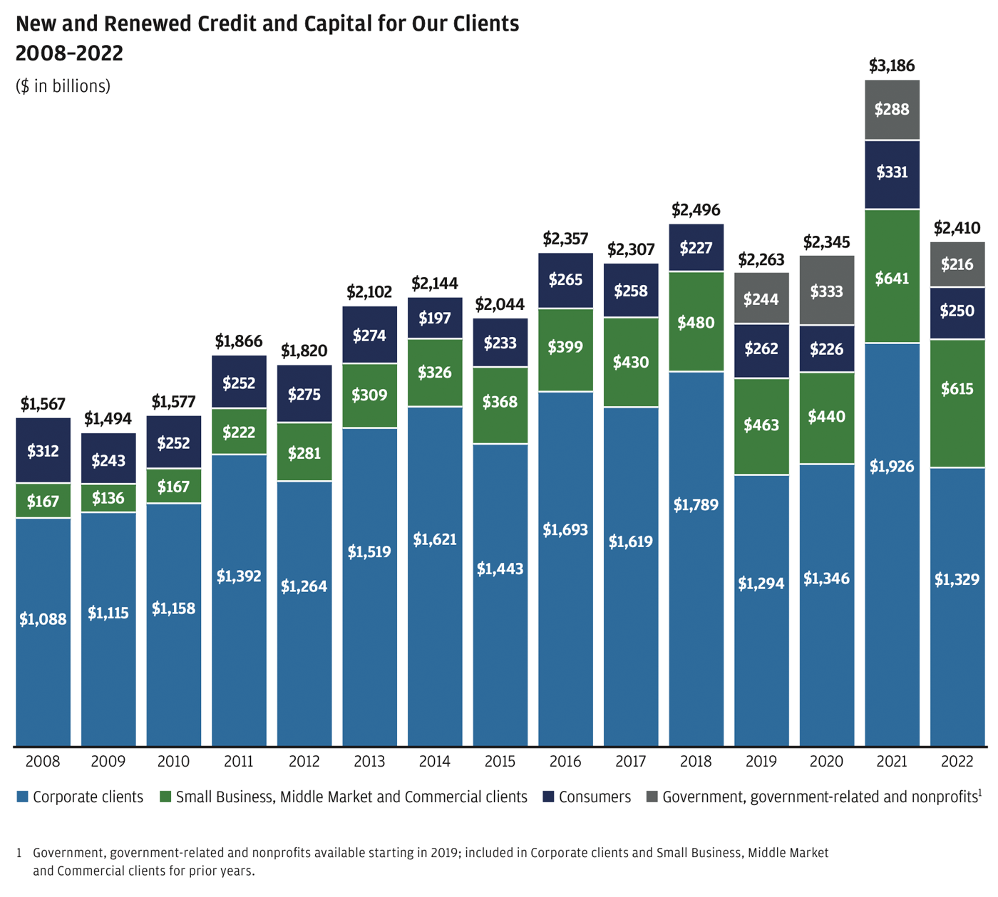 New and renewed credit and capital for our clients, Footnote 1 Government, government-related and nonprofits available starting in 2019; included in corporate clients and small Business, Middle Market and Commercial clients for prior years.