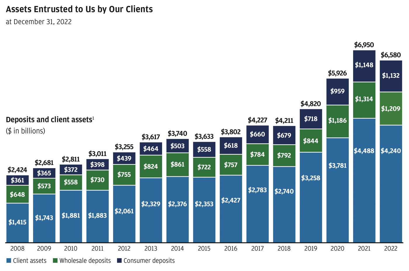 Assets Entrusted by Us by our clients, Footnote 1 Assets Entrusted to Us by Our Clients