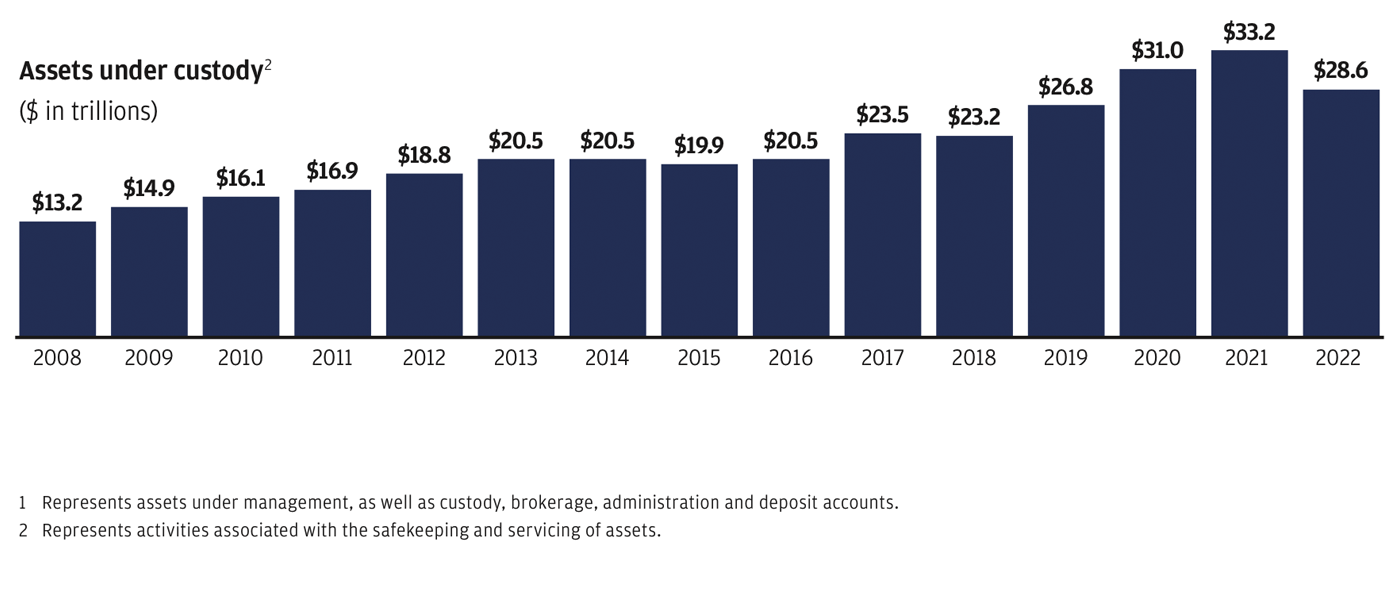 Assets under custody, Footnote 1 Represents assets under management, as well as custody, brokerage, administration and deposit accounts