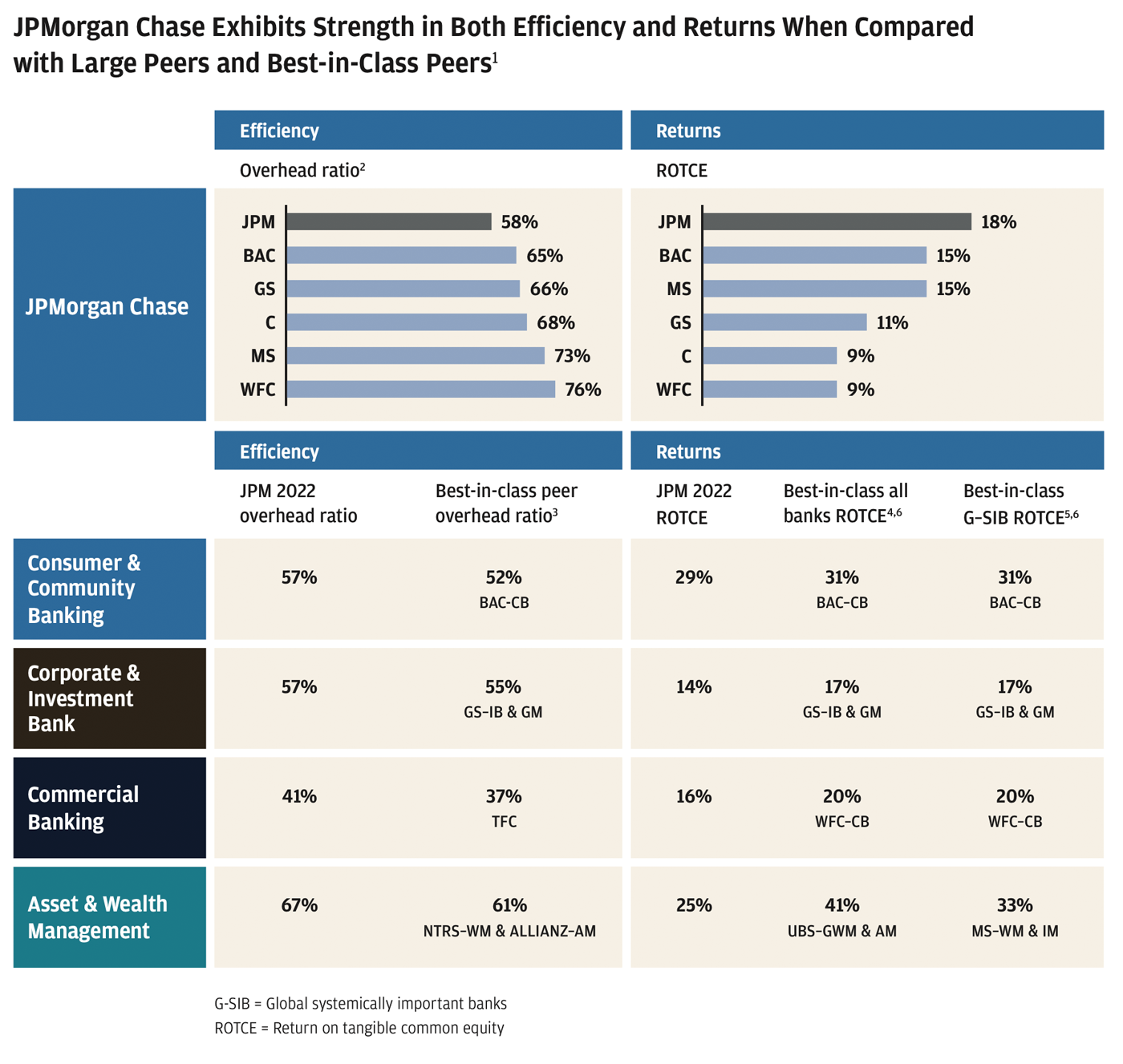 Efficiency and Returns chart, Footnote 1 Bank of America Corporation (BAC), Citigroup Inc. (C), The Goldman Sachs Group, Inc. (GS), Morgan Stanley (MS) and Wells Fargo & Company (WFC), Footnote 2 Managed overhead ratio = total noninterest expense/managed revenue; revenue for GS and MS is reflected on a reported basis, Footnote 3 Best-in-class peer overhead ratio represents the comparable business segments of JPMorgan Chase (JPM) peers: Bank of America Consumer Banking (BAC-CB), Goldman Sachs Investment Banking and Global Markets (GS-IB & GM), Truist Financial Corp (TFC), Northern Trust Asset Management (NTRS-WM) and Allianz Group (ALLIANZ-AM, Footnote 4 Best-in-class all banks ROTCE represents implied net income minus preferred stock dividends of the comparable business segments of JPM peers when available, or of JPM peers on a firmwide basis when there is no comparable business segment: Bank of America Consumer Banking (BAC-CB), and Goldman Sachs Investment Banking and Global Markets (GS-IB & GM), Wells Fargo & Company Commercial Banking (WFC-CB) and UBS Global Wealth Management & Asset Management (UBS-GWM & AM), Footnote 5 Best-in-class G-SIB ROTCE represents implied net income minus preferred stock dividends of the comparable business segments of JPM G-SIB peers when available, or of JPM G-SIB peers on a firmwide basis when there is no comparable business segment: Bank of America Consumer Banking (BAC-CB), Goldman Sachs Investment Banking and Global Markets (GS-IB & GM), Wells Fargo & Company Commercial Banking (WFC-CB) and Morgan Stanley Wealth Management and Investment Management (MS-WM & IM). WFC-CB is the only G-SIB peer to disclose a comparable business segment to Commercial Banking, Footnote 6 Given comparisons are at the business segment level, where available; allocation methodologies across peers may be inconsistent with JPM's.