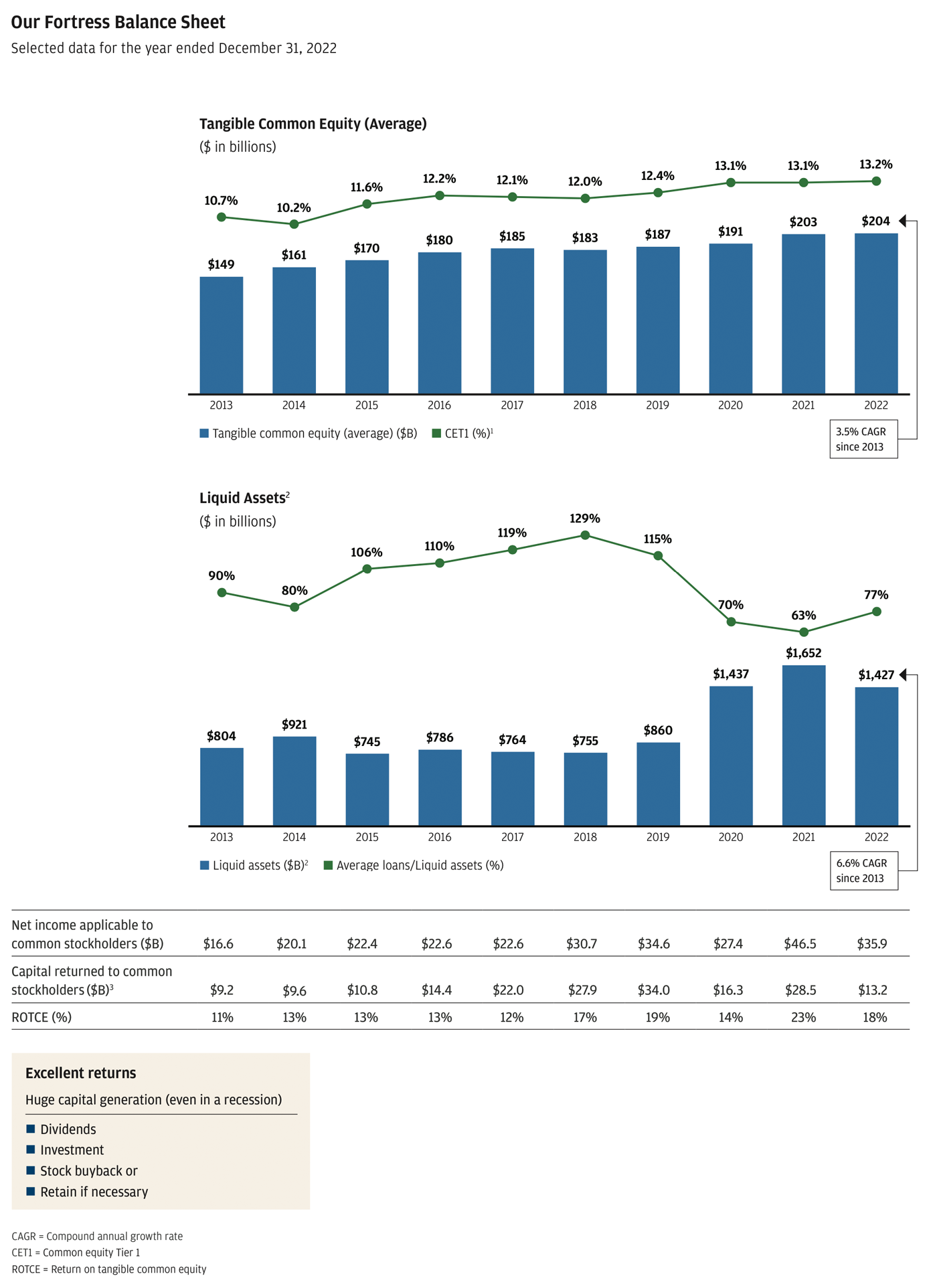 Our Fortress balance sheet, Footnote 1 Basel III Transitional rules became effective on January 1, 2014; prior period CET1 data is based on Basel I rules. As of December 31, 2014, the ratios represent the lower of the Standardized or Advanced approach calculated under the Basel III Fully Phased-In basis, Footnote 2 Includes average eligible high-quality liquid assets (HQLA) as defined in the liquidity coverage ratio rule and unencumbered marketable securities, such as equity and debt securities, that the firm believes would be available to raise liquidity, including excess eligible HQLA securities at JPMorgan Chase Bank, N.A., that are not transferable to nonbank affiliates, Footnote 3 Capital returned to common stockholders includes common dividends and net repurchases.