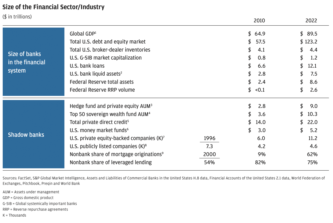 Size of financial sector/industry, Footnote 1 2010 is sourced from WorldBank.org annual GDP publication. 2022 is calculated using JPM Research forecasts. Figures are represented in 2015 prices, Footnote 2 Consists of cash assets and Treasury and agency securities, Footnote 3 2022 figure is annualized based on available data through 1Q, Footnote 4 Top 50 fund AUM data per Sovereign Wealth Fund Institute, where unavailable 2021 disclosure was used in place of 2022, Footnote 5 Loans held by nonbank entities per the FRB Z.1 Financial Accounts of the United States, Footnote 6 U.S. money market fund investment holdings of securities issued by entities worldwide, Footnote 7 Methodology updated in 2022, 2010 has been restated, Footnote 8 NYSE + NASDAQ; excludes investment funds, exchange-traded funds' unit trusts and companies whose business goal is to hold shares of other listed companies; a company with several classes of shares is only counted once, Footnote 9 Inside Mortgage Finance and JPMorgan Chase internal data; consists of Top 50 Originators.