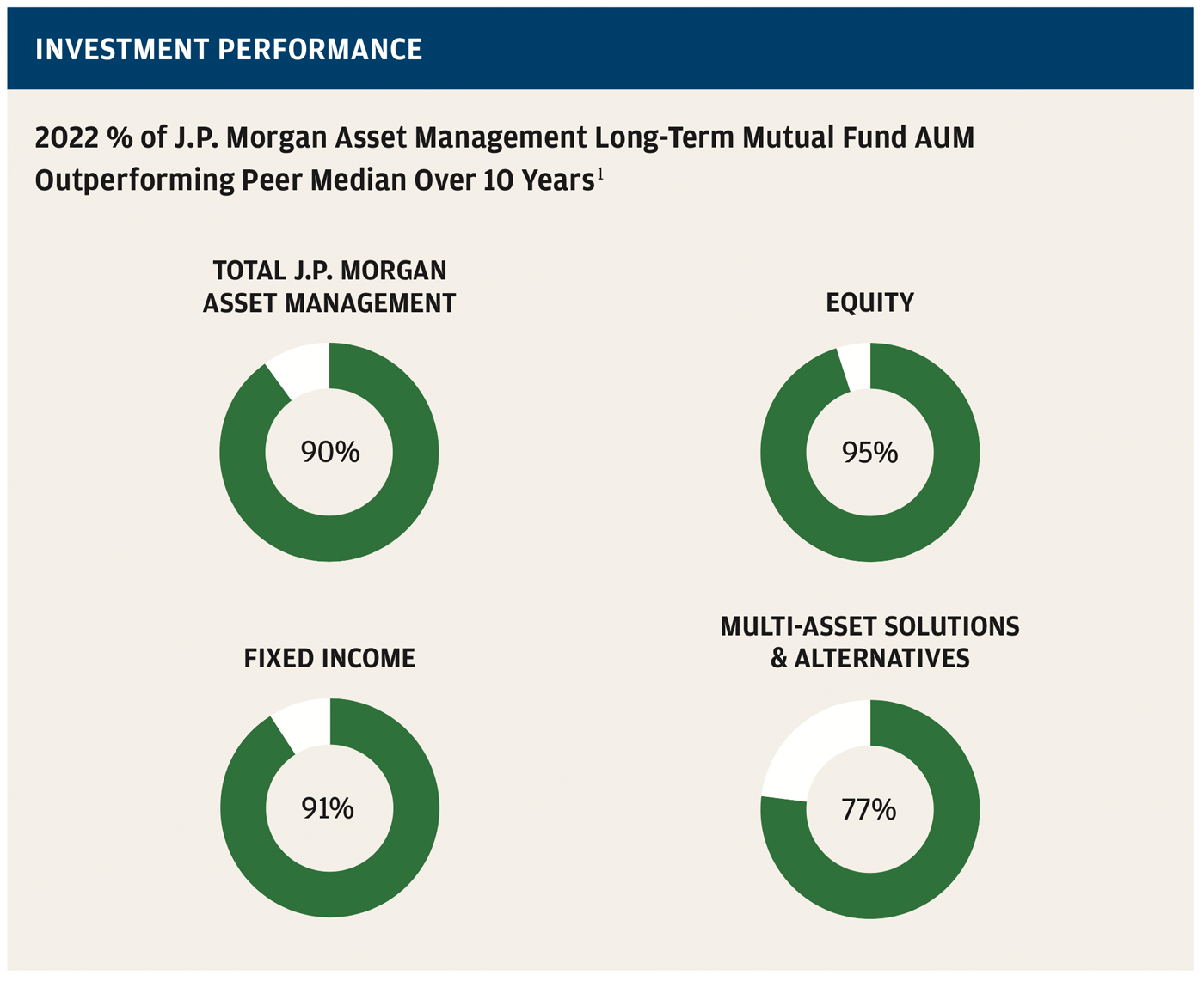 Investment Performance, Investment Performance, Footnote 1 All quartile rankings, the assigned peer categories and the asset values used to derive this analysis are sourced from the fund ranking providers. Quartile rankings are done on the net-of-fee absolute return of each fund. The data providers re-dominate the asset values into U.S. dollars. This % of AUM is based on fund performance and associated peer rankings at the share class level for U.S.-domiciled funds, at a “primary share class” level to represent the quartile ranking of U.K., Luxembourg and Hong Kong funds, and at the fund level for all other funds. The “primary share class” is defined as C share class for European funds and Acc share class for Hong Kong and Taiwan funds. In case the share classes defined are not available, the oldest share class is used as the primary share class. The performance data could have been different if all share classes would have been included. Past performance is not indicative of future results. Effective September 2021, the Firm has changed the peer group ranking source from Lipper to Morningstar for U.S.-domiciled funds (except for Municipal and Investor Funds) and Taiwan-domiciled funds, to better align these funds to the providers and peer groups it believes most appropriately reflects their competitive positioning. This change may positively or adversely impact, substantially in some cases, the quartile rankings for one or more of these funds as compared with how they would have been ranked by Lipper for this reporting period or future reporting periods. The source for determining the rankings for all other funds remains the same. The classifications in terms of product suites and product engines shown are J.P. Morgan’s own and are based on internal investment management structures.