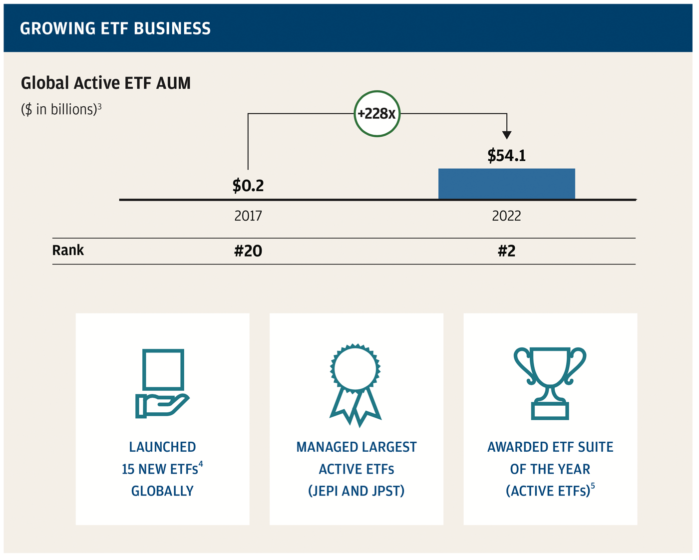 Growing ETF Business, foonote 3 Includes U.S.-domiciled ETFs and European-domiciled ETFs with UCITS labels, footnote 4 U.S. and UCITS ETFs, including four ETFs in Australia. & Footnote 5 Award by With Intelligence in 2022.