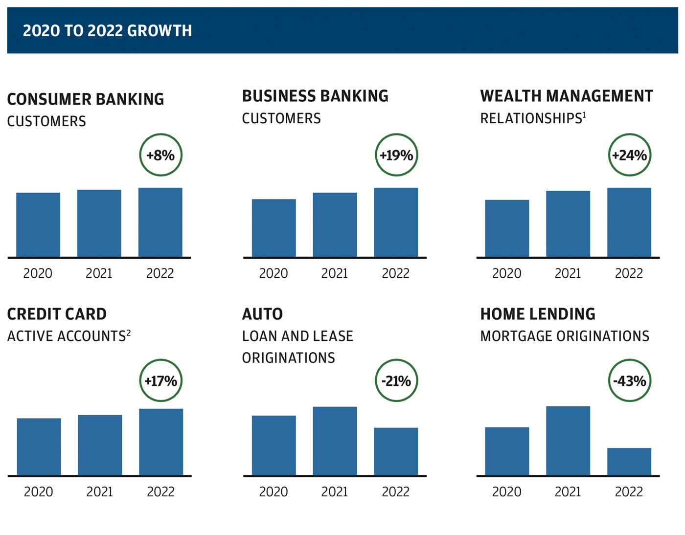 A graphic showing CCB growth from 2020 to 2022, Footnote 1 Unique families with primary and joint account owners for open and funded accounts.& Footnote 2 Reflects open accounts that received a statement.