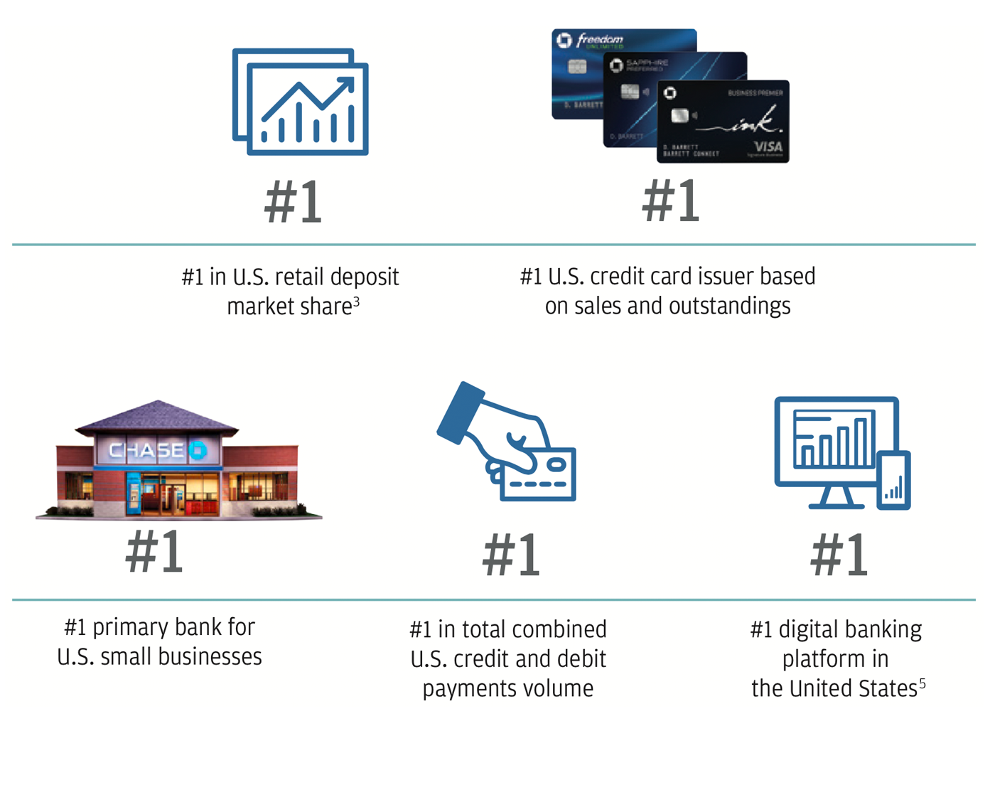 A graphic showing five of Chase’s #1 rankings, footnote 3 Federal Deposit Insurance Corporation (FDIC) 2022 Summary of Deposits survey per S&P Global Market Intelligence applies a $1 billion deposit cap to Chase and industry branches for market share. While many of our branches have more than $1 billion in retail deposits, applying a cap consistently to ourselves and the industry is critical to the integrity of this measurement. Includes all commercial banks, savings banks and savings institutions as defined by the FDIC & footnote 5 #1 In active users among digital banking mobile apps based on Data.ai and #1 most-visited banking portal in the U.S. (Chase.com) based on Similarweb