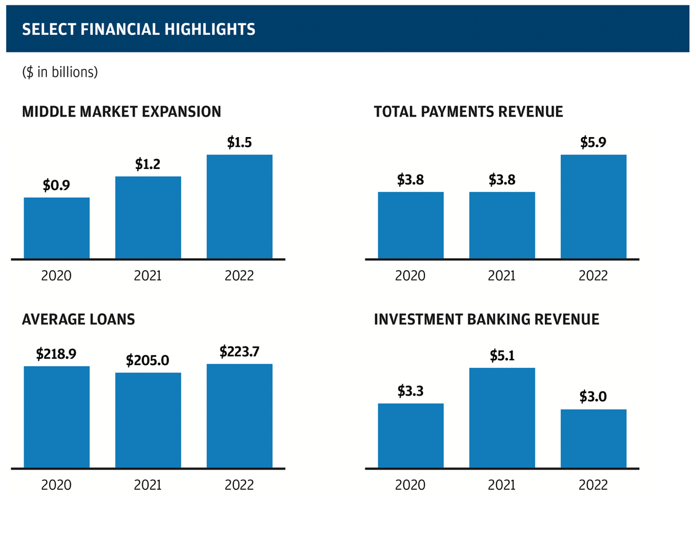 Select Financial Highlights