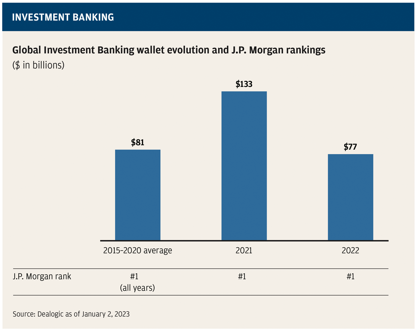 Global Investment Banking wallet evolution and J.P. Morgan rankings