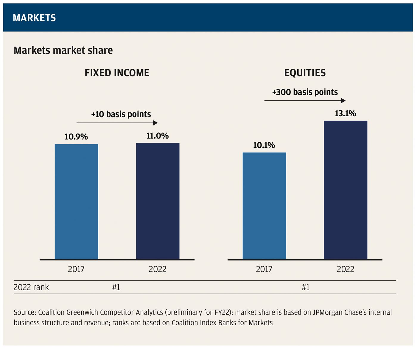 Markets market share for fixed income and equities
