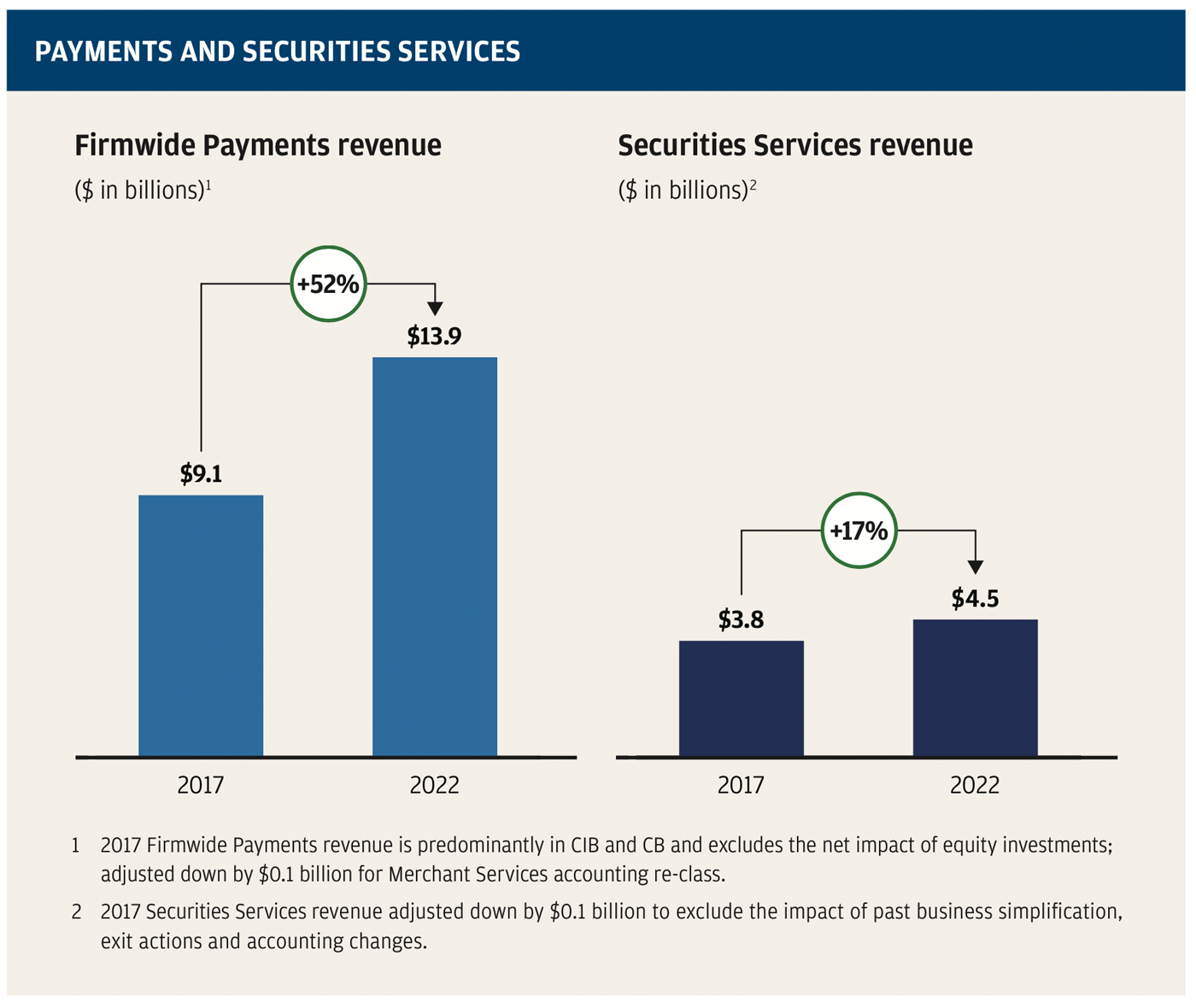 Firmwide Payments and Securities Services revenue, Footnote 1 Dealogic as of January 2, 2023 & Footnote 2 Coalition Greenwich Competitor Analytics (preliminary for FY22). Market share is based on JPMorgan Chase’s internal business structure and revenue. Ranks are based on Coalition Index Banks for Markets. Securities Services market share is based on cumulative growth from FY17 to FY22.