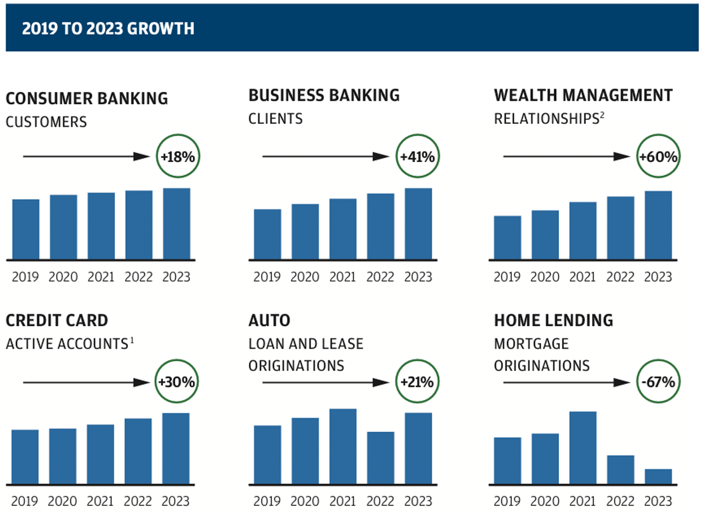 A graphic showing CCB growth from 2019 to 2023.